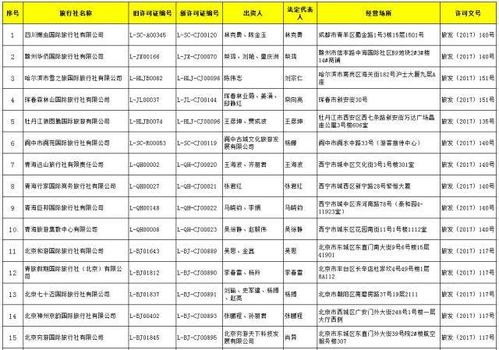 國家旅游局關(guān)于規(guī)范旅行社經(jīng)營業(yè)務(wù)的通知公告