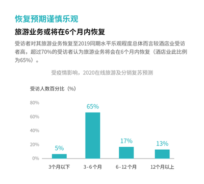 一圖讀懂2020疫情對旅游業(yè)的影響 旅游業(yè)務(wù)